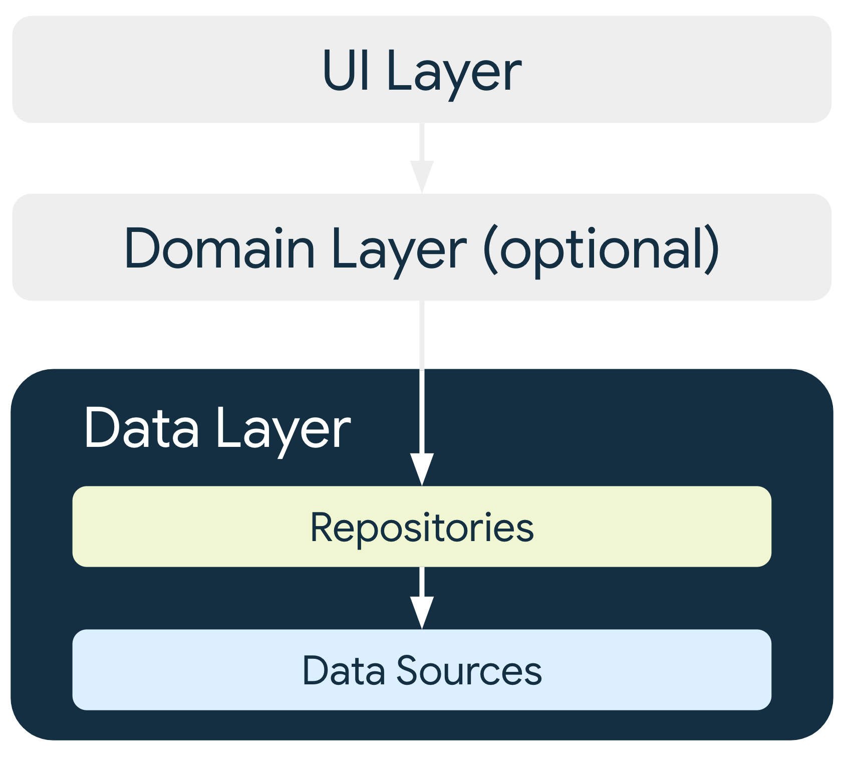 Data Layer