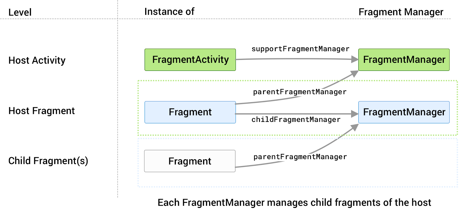 fragmentmanager relacions
